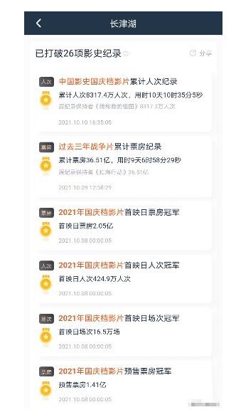 17天获46亿票房 《长津湖》成中国影史票房第五