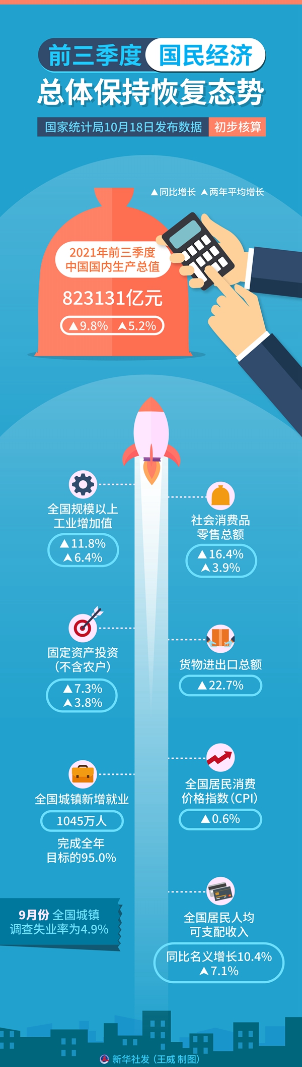 关键数据出炉 如何看待当前经济形势?