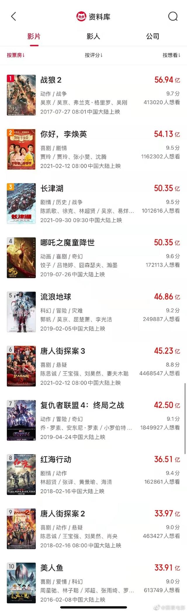 《长津湖》成中国影史票房第三，票房超50.35亿