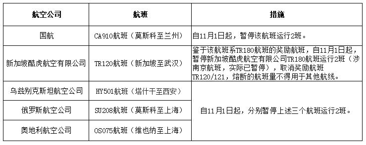 民航局向多家航空公司发出熔断指令 要求做好机票退改等工作