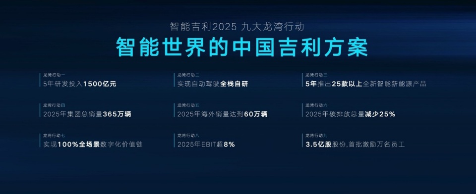 发布雷神动力品牌、九大龙湾行动，“智能吉利2025”战略正式发布