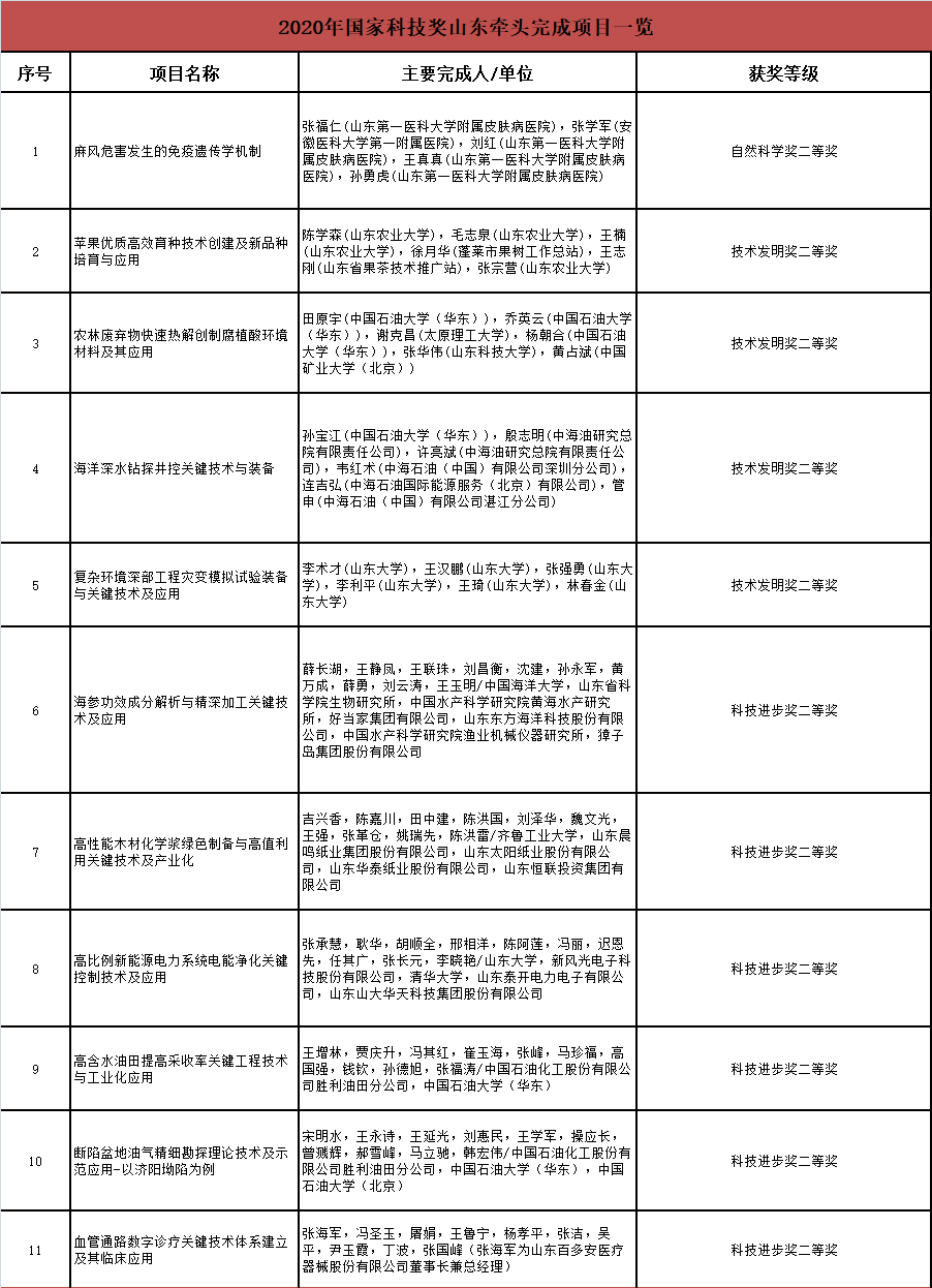 山东斩获31项国家科学技术奖，获奖数量连续三年位居全国前列