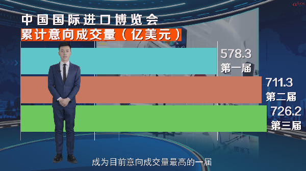 【数观进博】这些数字，记录进博会四年足迹