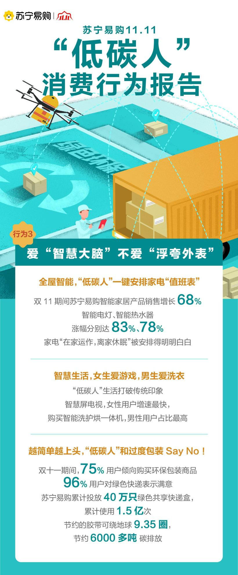 苏宁易购“低碳人”消费行为报告：以换代弃成主流 以旧换新人数增74%