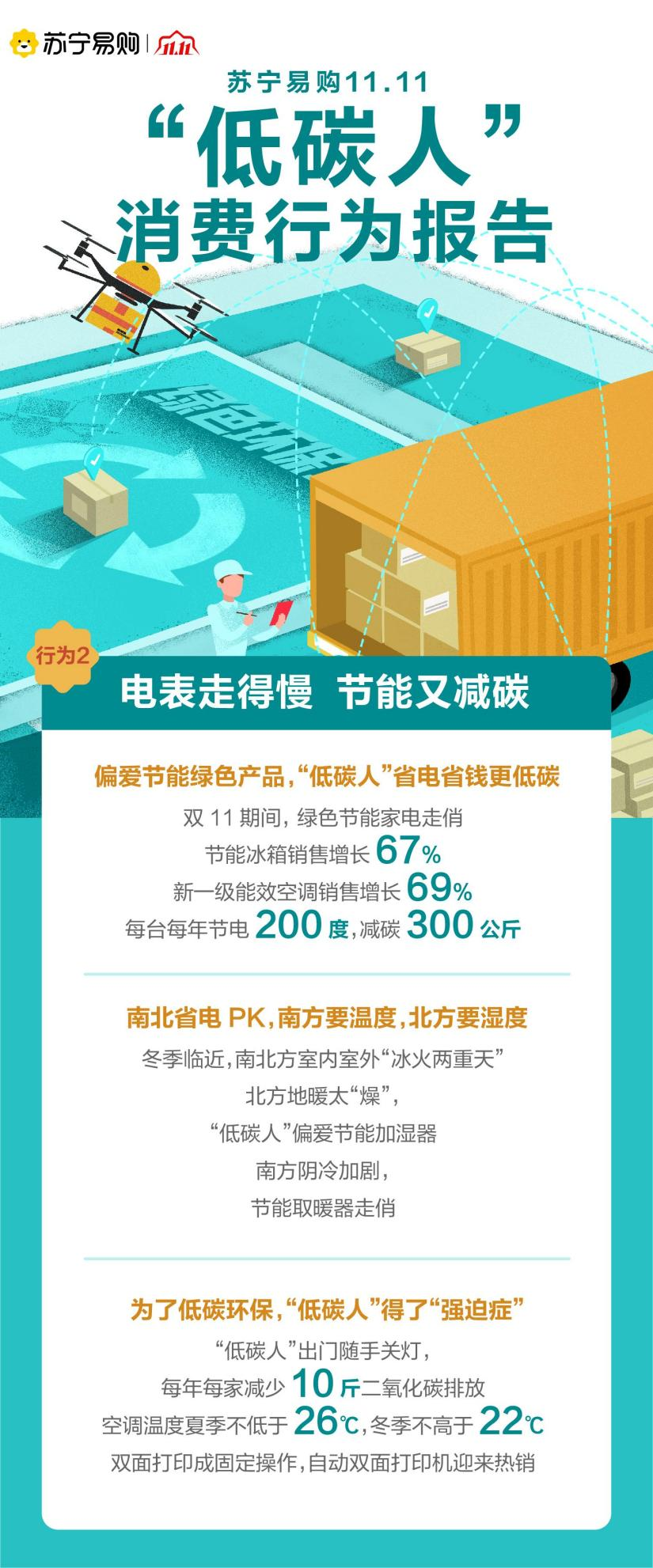 苏宁易购“低碳人”消费行为报告：以换代弃成主流 以旧换新人数增74%