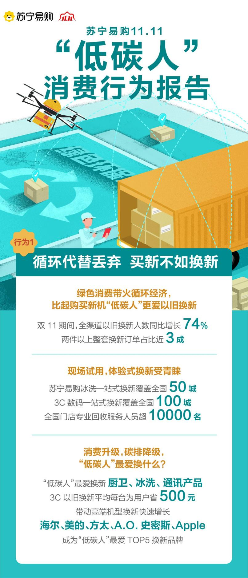 苏宁易购“低碳人”消费行为报告：以换代弃成主流 以旧换新人数增74%