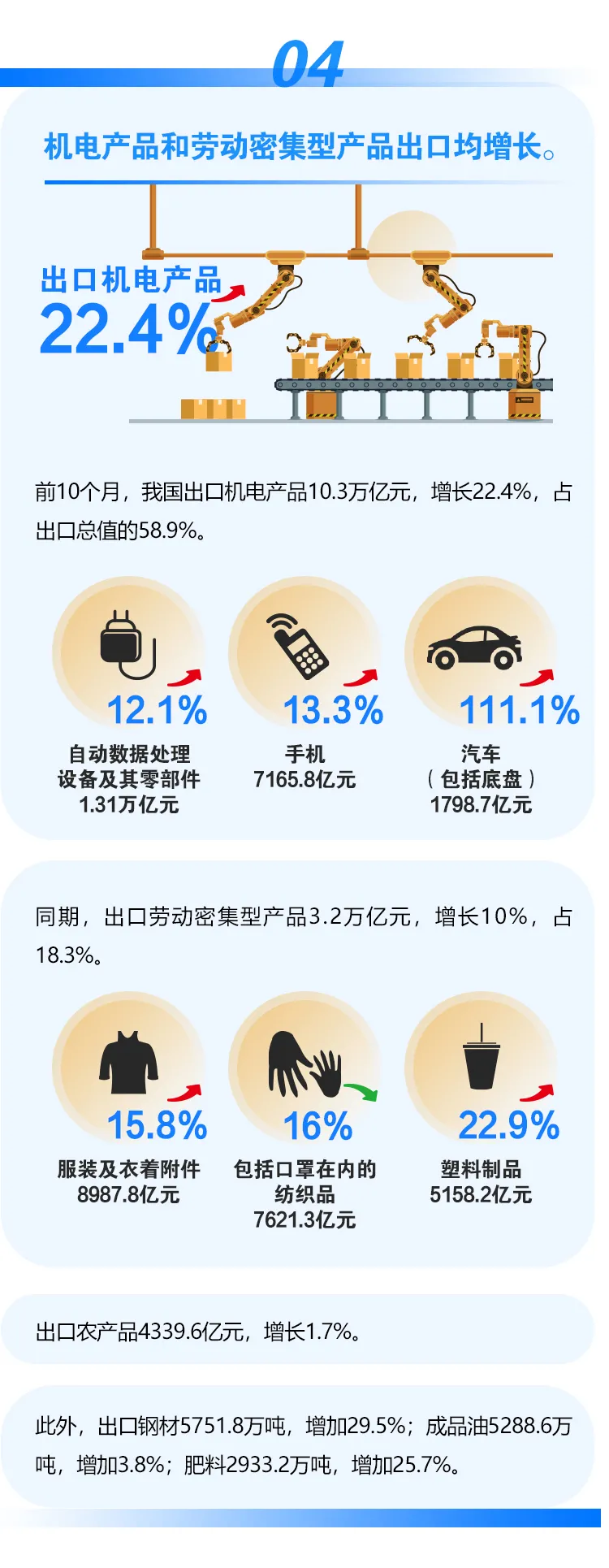 图解｜前10个月进出口增长22.2%