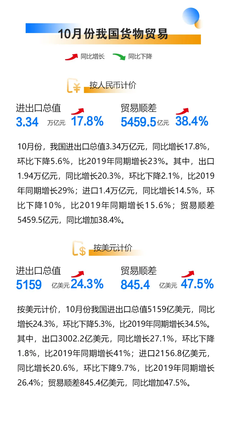 图解｜前10个月进出口增长22.2%