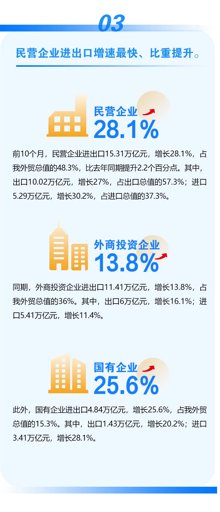 图解｜前10个月进出口增长22.2%