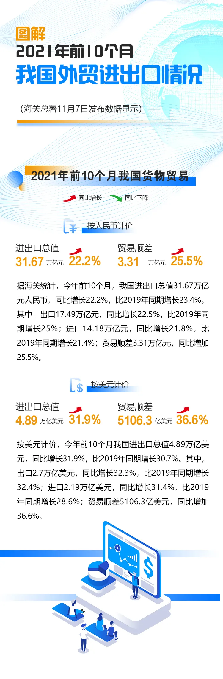 图解｜前10个月进出口增长22.2%