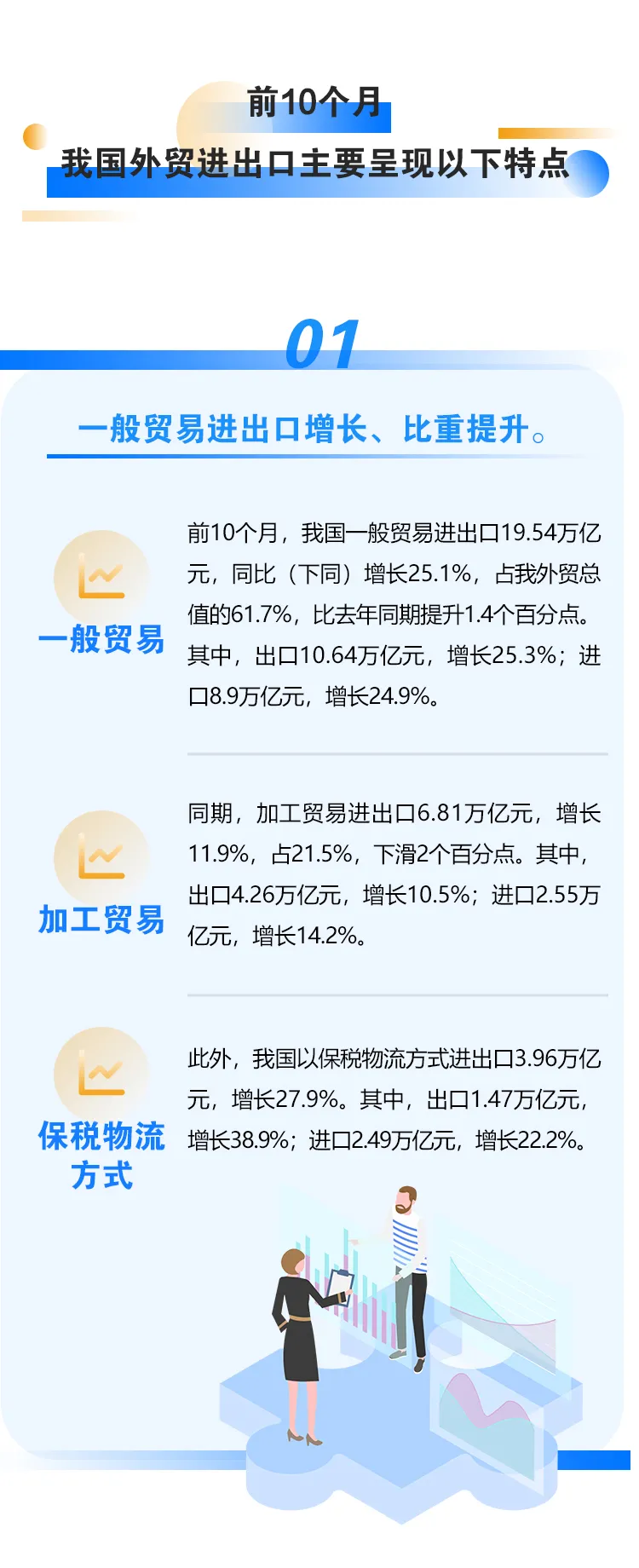 图解｜前10个月进出口增长22.2%