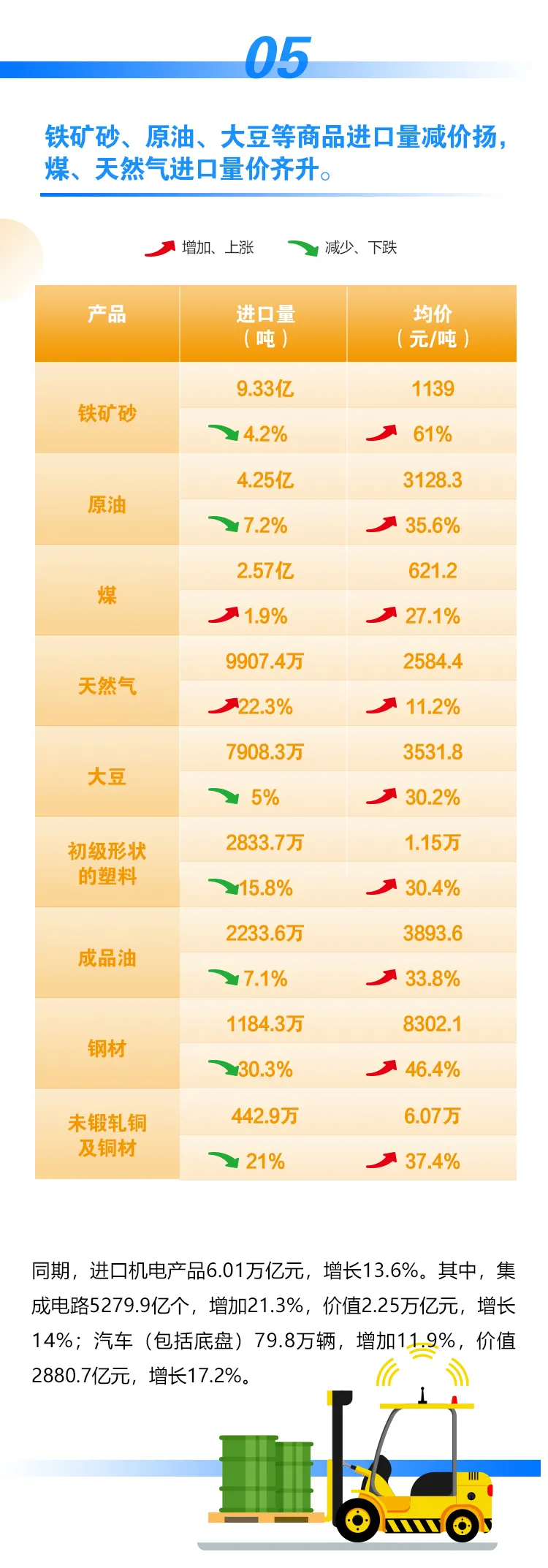 图解｜前10个月进出口增长22.2%