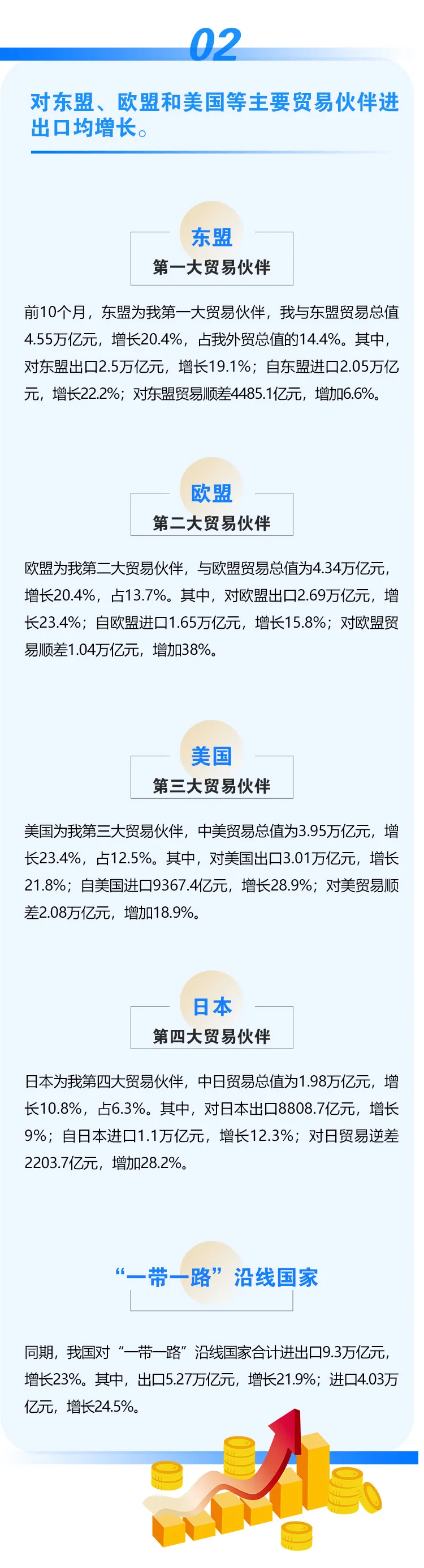 图解｜前10个月进出口增长22.2%