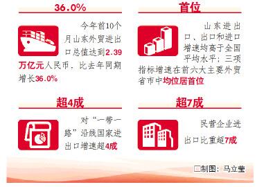 超去年全年！今年前10个月山东外贸进出口总值达到2.39万亿元