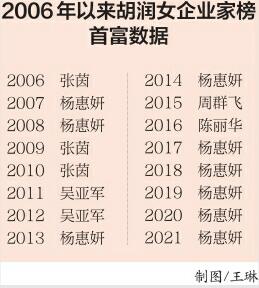 2021胡润女企业家榜发布 华熙国际55岁赵燕首次进入前十