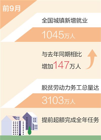 脱贫劳动力务工总量达3103万人新数据新看点