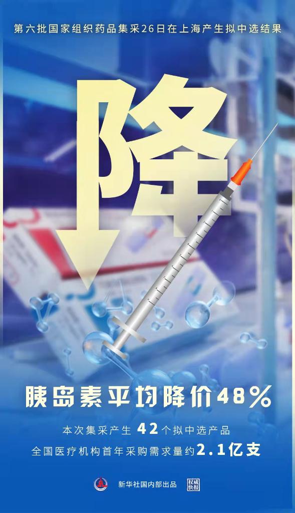 权威快报丨胰岛素降价48% 第六批国家组织药品集采产生拟中选结果