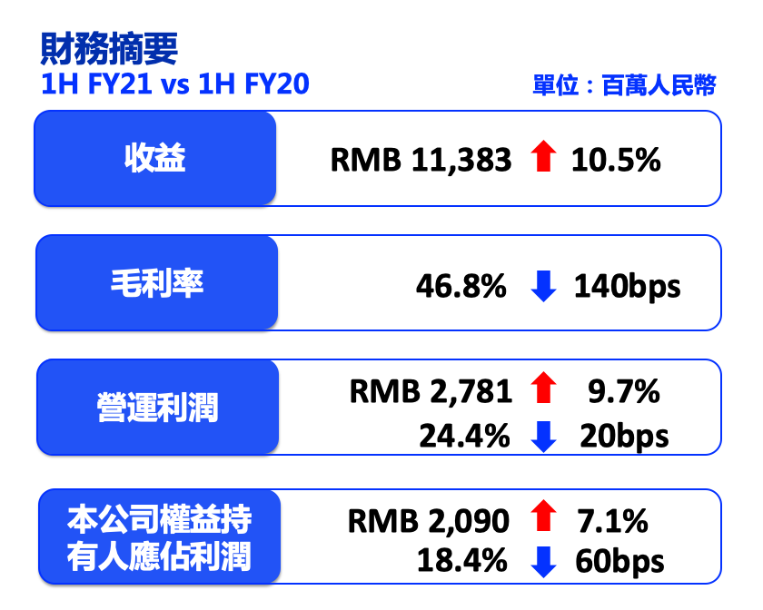 旺旺战报：21财年上半年业绩创新高