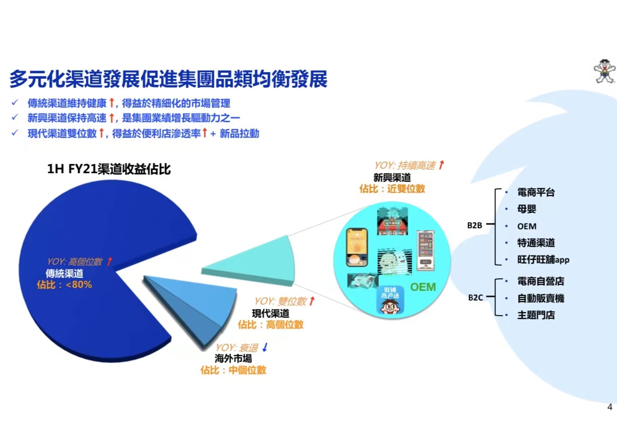 旺旺战报：21财年上半年业绩创新高