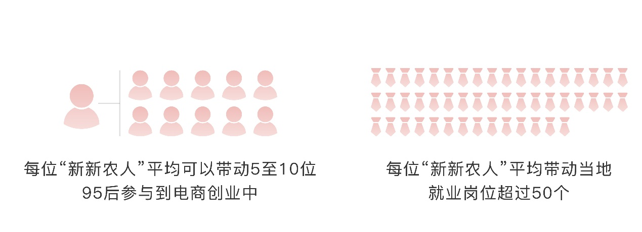 拼多多发布《2021新新农人成长报告》：95后“新新农人”数量超12.6万，00后占比超16%