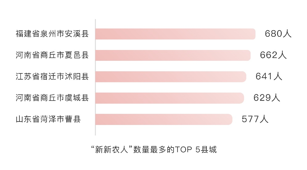 拼多多发布《2021新新农人成长报告》：95后“新新农人”数量超12.6万，00后占比超16%