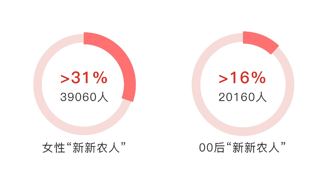 拼多多发布《2021新新农人成长报告》：95后“新新农人”数量超12.6万，00后占比超16%