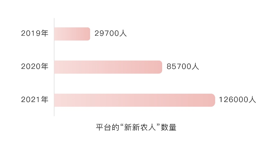 拼多多发布《2021新新农人成长报告》：95后“新新农人”数量超12.6万，00后占比超16%