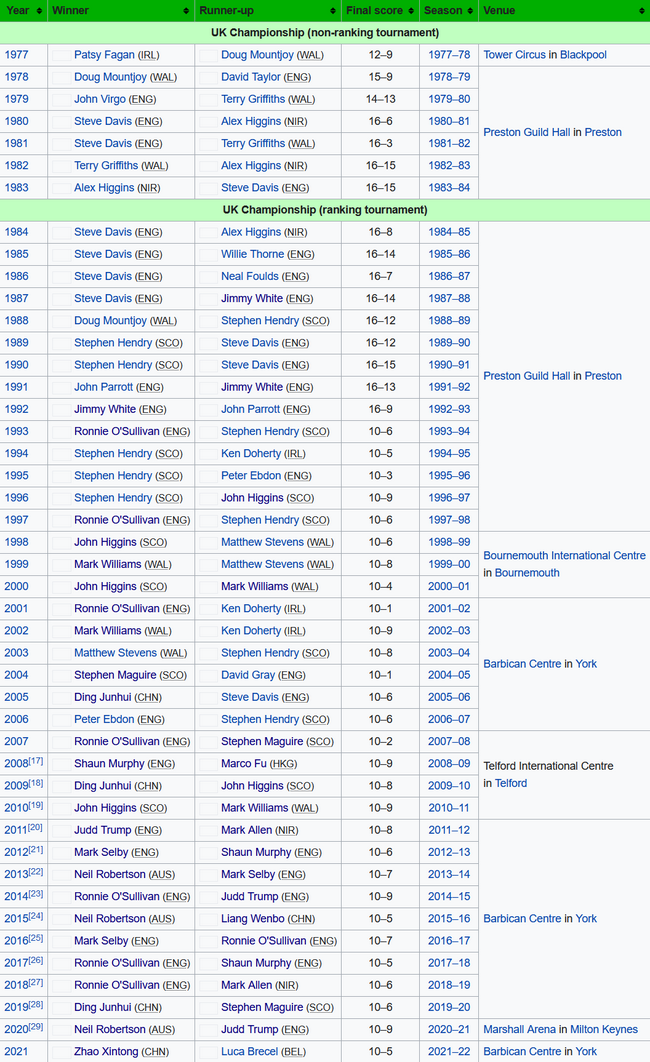 历届英锦赛冠军榜：赵心童成为丁俊晖后中国第2人