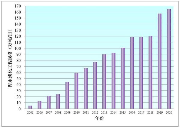 数读中国：截至2020年底 全国已建成海水淡化工程135个