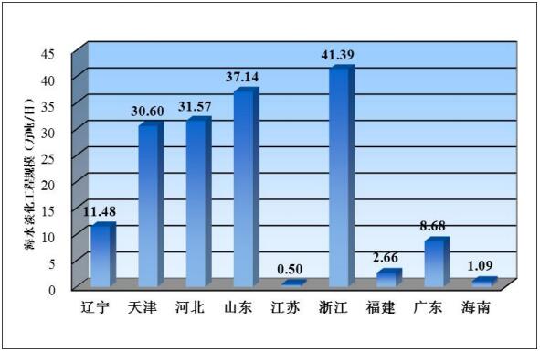 数读中国：截至2020年底 全国已建成海水淡化工程135个