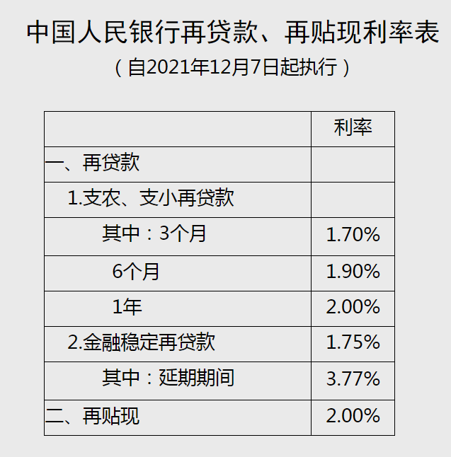 央行下调支农、支小再贷款利率0.25个百分点