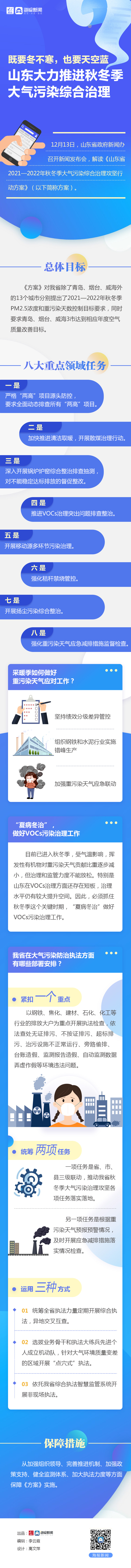 既要冬不寒，也要天空蓝 山东大力推进秋冬季大气污染综合治理