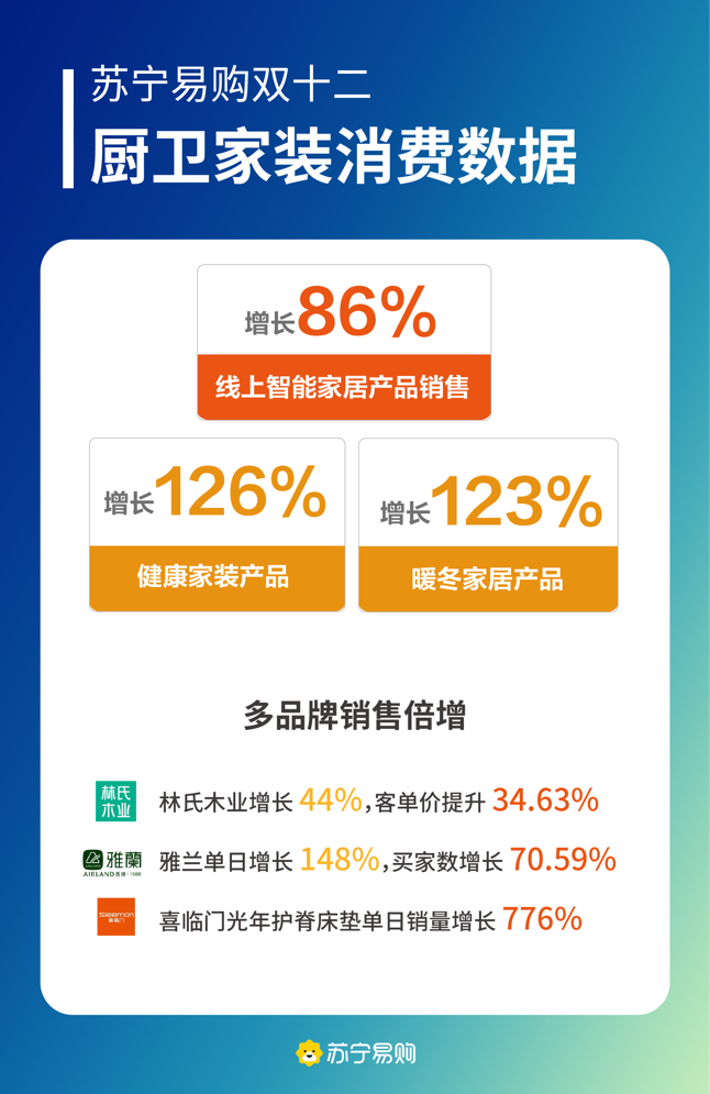 家装消费进入年末爆发期，苏宁易购双十二智能家居产品销售增长86%