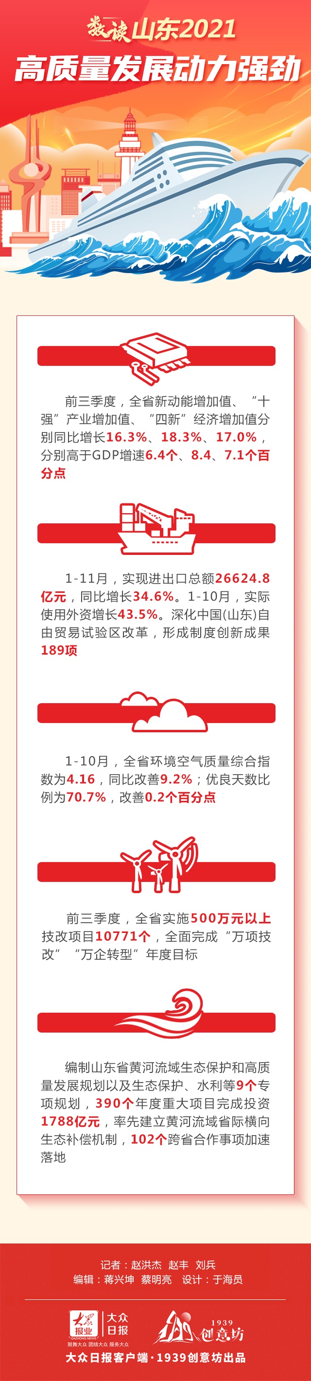 盘点2021丨重大发展战略纵深驱动，山东高质量发展破浪前行