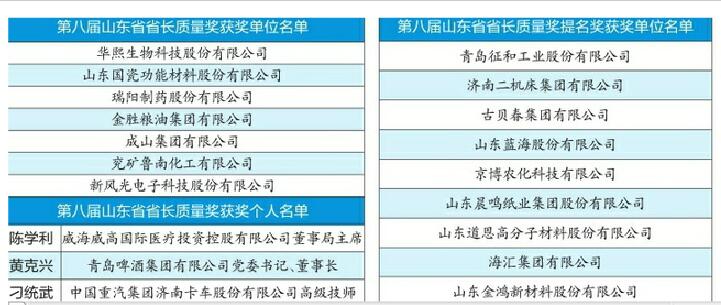 第八届山东省省长质量奖名单公示 这些企业和个人上榜 截至目前济南获奖总数位居全省首位
