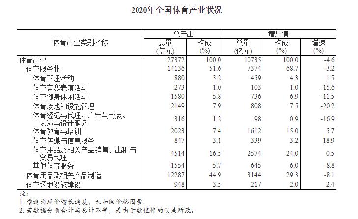 国家统计局2020年全国体育产业总产出为27372亿元