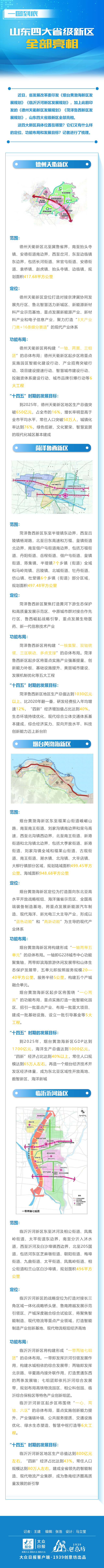 长图｜山东四大省级新区概览，四个维度看它们的新征程