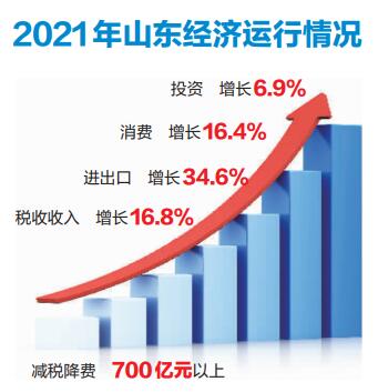 山东推出2022年首批“黄金政策” 将支出1345亿元，免征小规模纳税人房产税等政策再延一年
