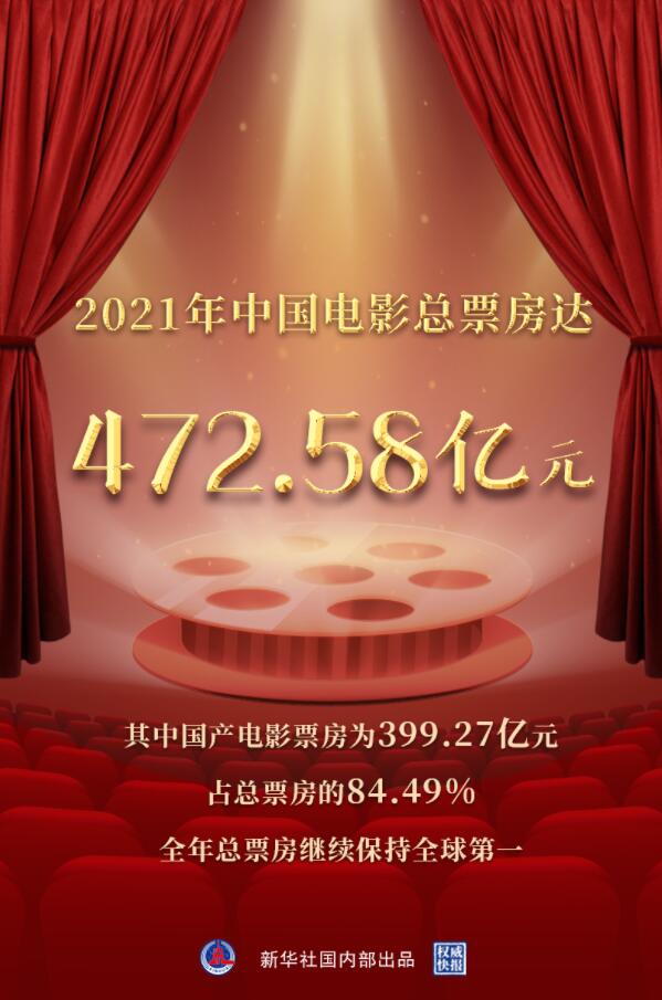 权威快报｜2021年我国电影总票房达472.58亿元