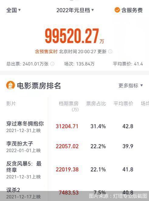 2022年元旦档总票房破10亿，《穿过寒冬拥抱你》位居榜首