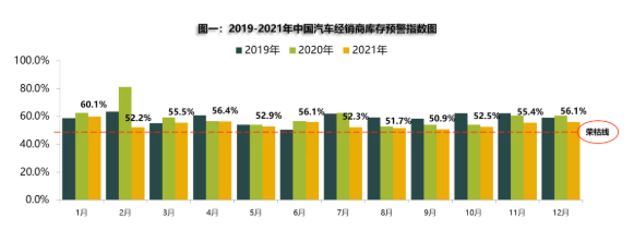 2021年12月中国经销商库存预警指数为56.1%