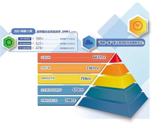 2021年前11月开工项目478个、投资额近9000亿元——PPP成稳增长重要抓手