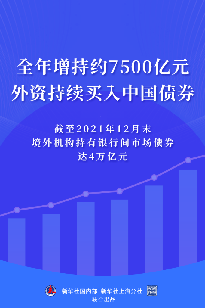 全年增持约7500亿元 外资持续买入中国债券