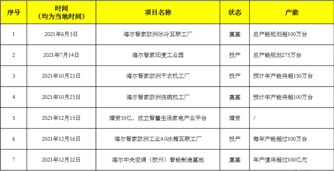 3个投产、3个奠基、1个新增：预测海尔智家2022