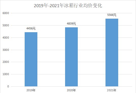 3年3连涨！海尔冰箱2021年份额涨至41.3%