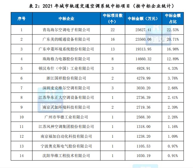 轨道交通的5成份额，掌握在这两家空调品牌手中