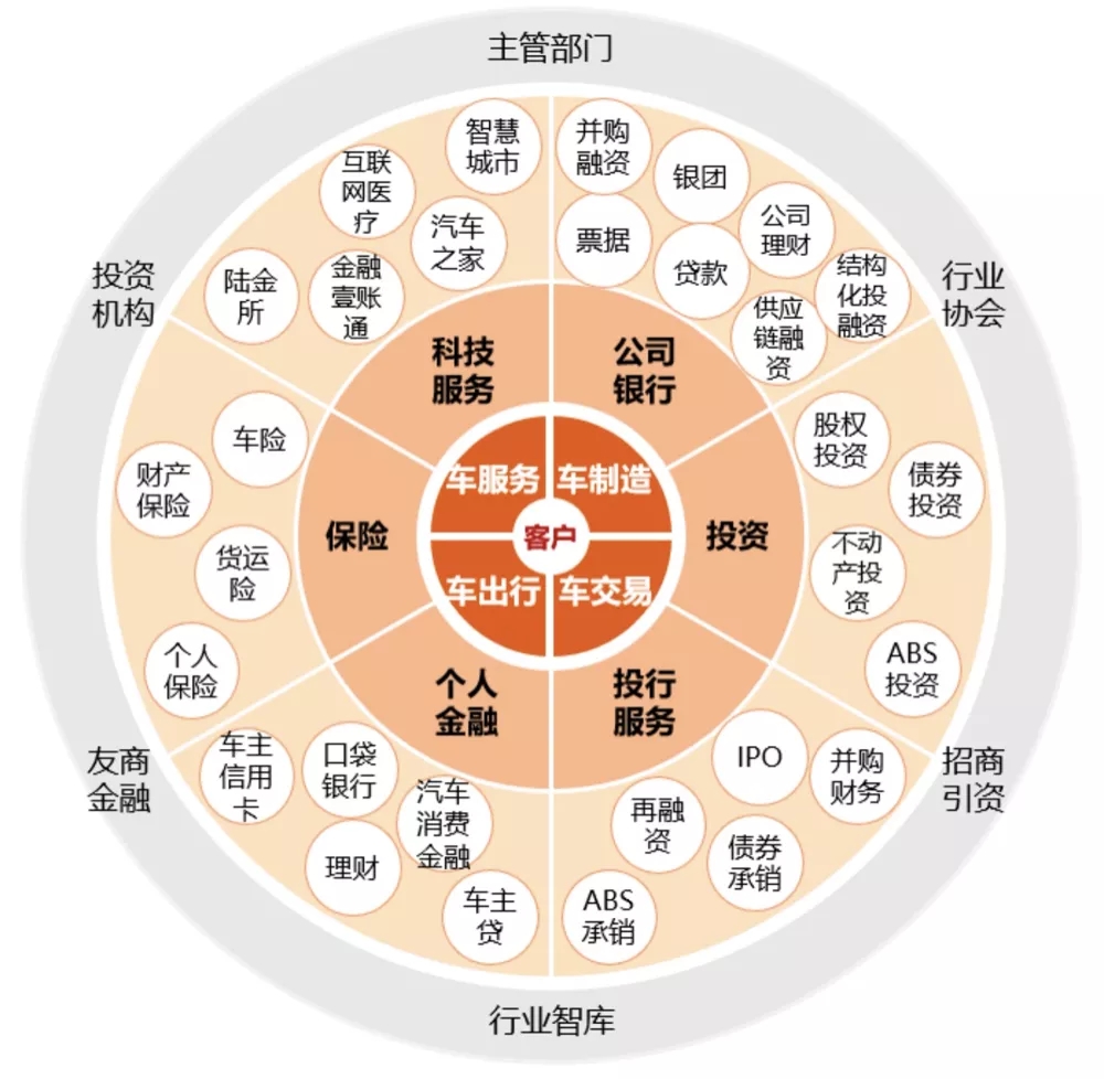 平安车生态综合金融服务：助力汽车业高质量发展
