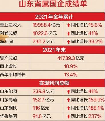 去年省属国企净赚730.2亿，位列全国第三