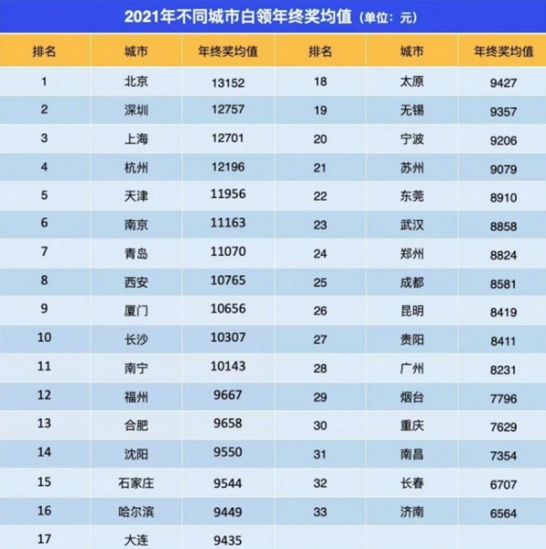 杭州白领人均年终奖12196元 猪肉、彩票入选“奇葩年终奖”