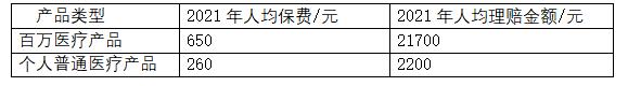 国寿寿险2021理赔:理赔金额超546亿元,重疾出险率呈上升且年轻化趋势